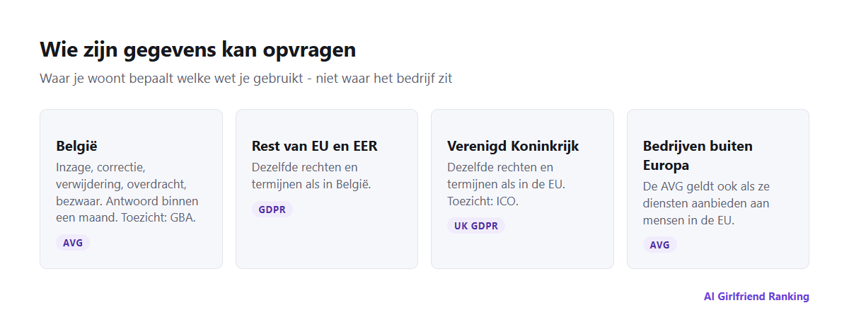 Overzicht van gegevensrechten: de AVG in België en de rest van de EU en EER, UK GDPR in het Verenigd Koninkrijk en de AVG voor aanbieders buiten Europa die zich op mensen in de EU richten