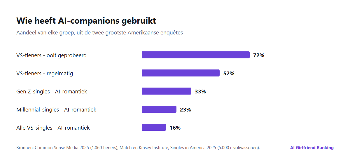 Staafdiagram met kerncijfers over AI-companions: 72% van de Amerikaanse tieners heeft een AI-companion geprobeerd, 52% van de Amerikaanse tieners gebruikt er regelmatig een, 33% van de alleenstaanden uit Gen Z en 16% van alle Amerikaanse alleenstaanden heeft romantisch met AI gecommuniceerd