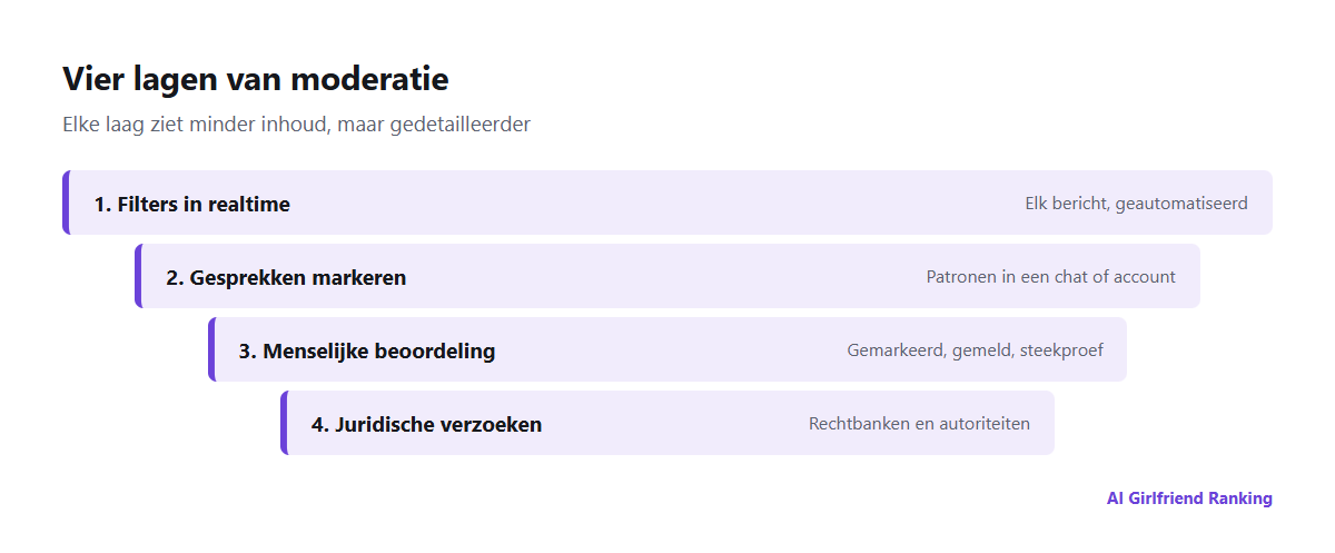 Vier lagen van moderatie in AI-companion-apps: filters op elk bericht, geautomatiseerd markeren van gesprekken, menselijke beoordeling van gemarkeerde inhoud en juridische verzoeken of verzoeken van opsporingsdiensten