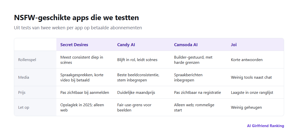Hoe de NSFW-geschikte apps die we testten zich verhouden qua consistentie van rollenspel, beelden en stem, builder en grenzen, prijs en platform