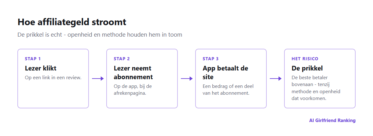 Hoe affiliategeld stroomt van het abonnement van een lezer via de app naar de reviewsite, en waar de prikkel ontstaat om een review te kleuren