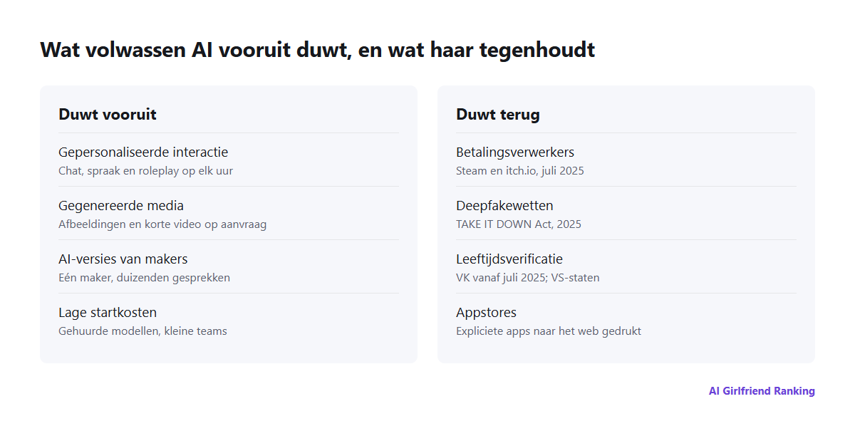Krachten die AI in de volwassenenindustrie vormgeven: personalisatie, gegenereerde media en AI-klonen duwen vooruit; betalingsverwerkers, deepfakewetten, leeftijdscontroles en appstores duwen terug