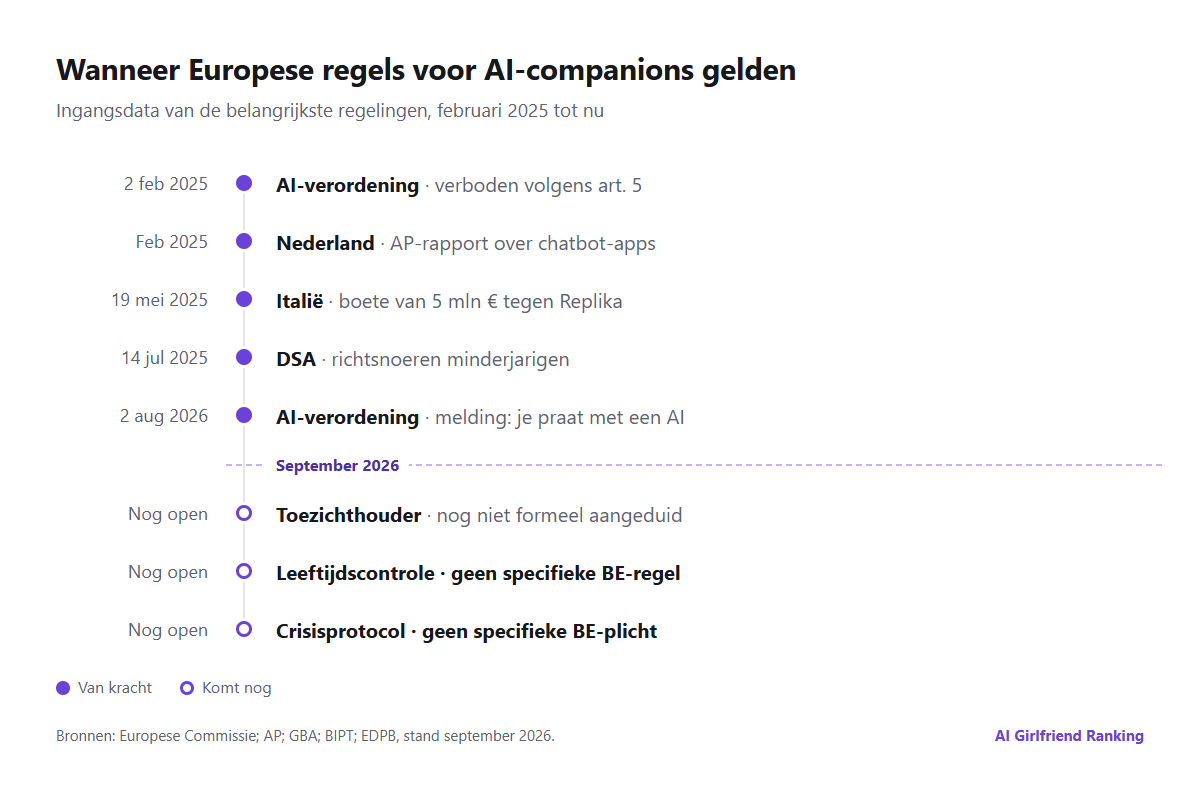 Tijdlijn van de belangrijkste Europese en Belgische regels voor AI-companions, van februari 2025 tot nu