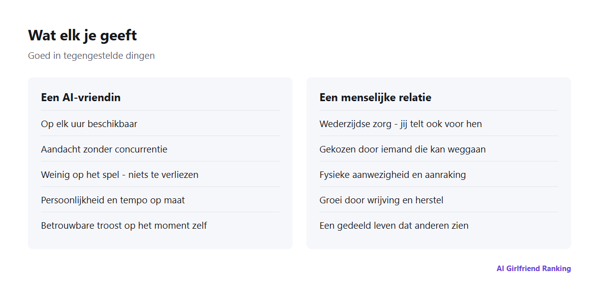 Vergelijking naast elkaar van wat een AI-vriendin biedt en wat een menselijke relatie biedt