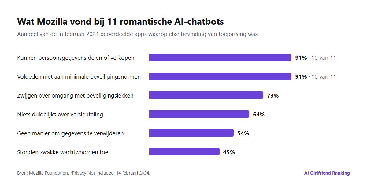 Staafdiagram van de bevindingen van Mozilla uit 2024 over 11 romantische AI-chatbots: 10 van 11 kunnen persoonsgegevens delen of verkopen, 10 van 11 voldeden niet aan minimale beveiligingsnormen, 73 procent zei niets over de omgang met kwetsbaarheden, 64 procent zei niets duidelijks over versleuteling, 54 procent liet gebruikers geen persoonsgegevens verwijderen, ongeveer 45 procent stond zwakke wachtwoorden toe