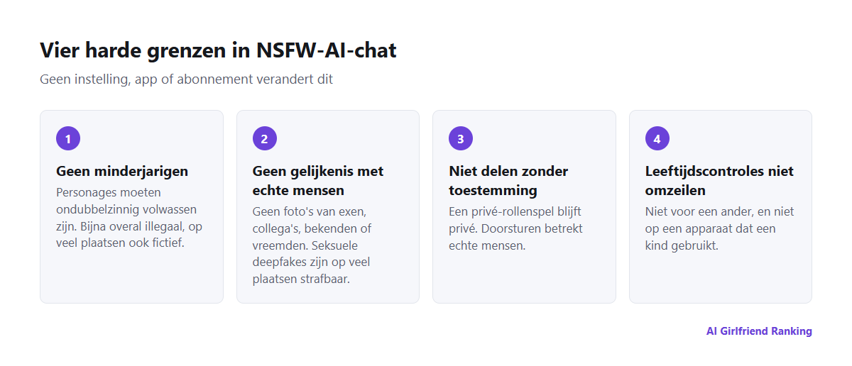 Vier harde grenzen in NSFW-AI-chat: geen minderjarigen, geen gelijkenis met echte mensen, niet delen zonder toestemming en geen leeftijdscontroles omzeilen
