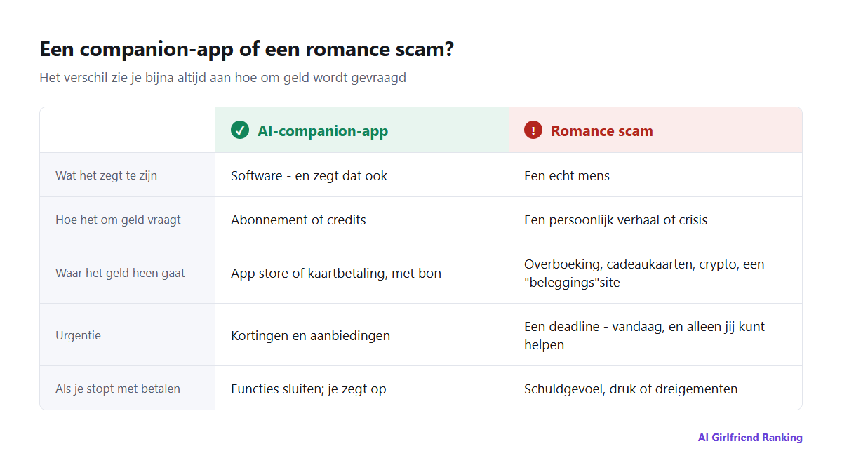 Vergelijking van een legitieme AI-companion-app en een romance scam op vijf punten: wat het zegt te zijn, hoe het om geld vraagt, waar het geld naartoe gaat, urgentie en wat er gebeurt als je stopt met betalen