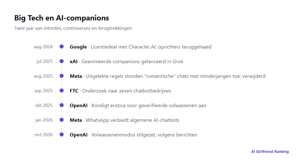 Tijdlijn van stappen van Big Tech in AI-companions, van Google's deal met Character.AI in 2024 tot OpenAI dat de volwassenenmodus stilzet in 2026