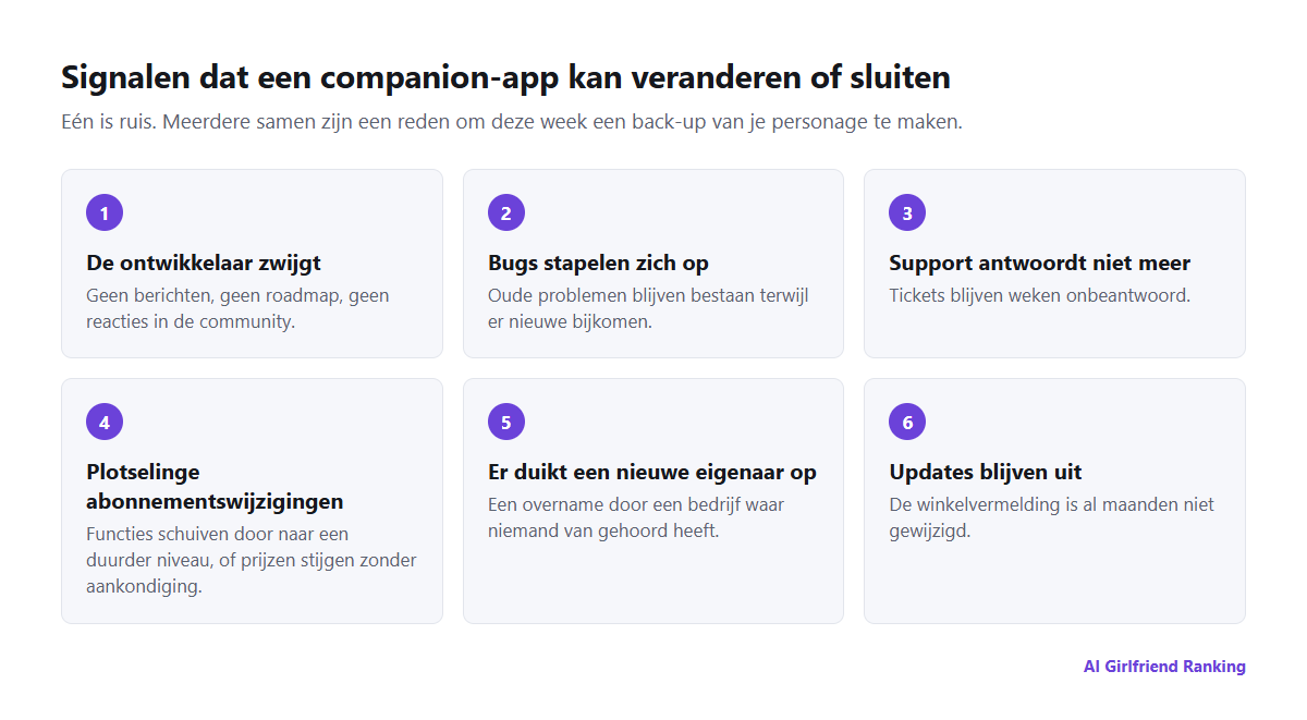 Waarschuwingssignalen dat een AI-companion-app kan veranderen of sluiten: stilte van de ontwikkelaar, onopgeloste bugs, onbeantwoorde support, plotselinge prijswijzigingen, aankondigingen over nieuwe eigenaren en uitblijvende updates