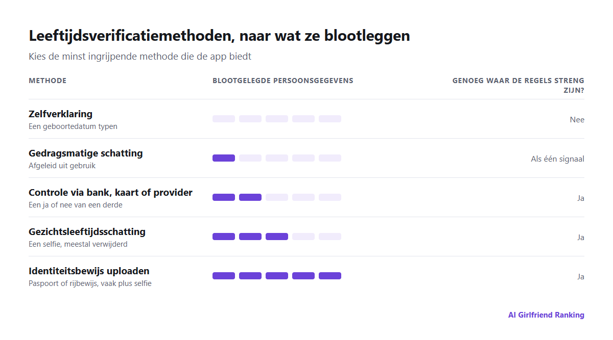 Vergelijking van leeftijdsverificatiemethoden naar hoeveel persoonsgegevens elke methode blootlegt: zelfverklaring, gedragsmatige schatting, gezichtsleeftijdsschatting, controle via bank of mobiele provider en upload van een identiteitsbewijs