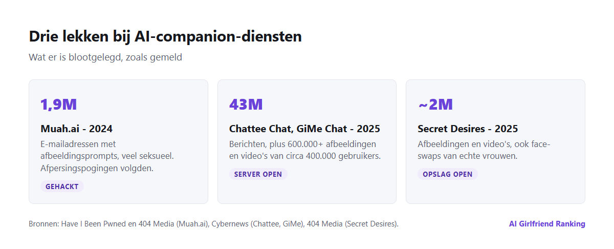 Tijdlijn van drie lekken bij AI-companions: Muah.ai in 2024 met 1,9 miljoen e-mailadressen en prompts, Chattee Chat en GiMe Chat in 2025 met 43 miljoen berichten, en Secret Desires in 2025 met bijna twee miljoen afbeeldingen