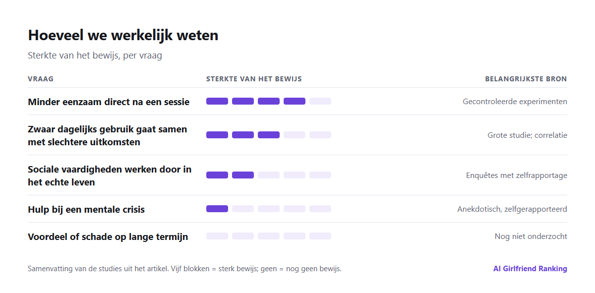 Grafiek met een samenvatting van het bewijs: sterk bewijs voor verlichting van eenzaamheid op korte termijn, matig bewijs dat zwaar gebruik samengaat met slechtere uitkomsten, zwak bewijs voor voordelen of schade op lange termijn
