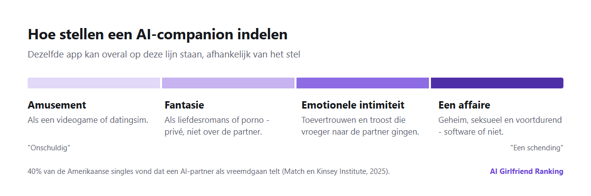 Een spectrum van hoe stellen een AI-companion indelen, van amusement zoals een videogame, via fantasie zoals porno of liefdesromans, naar emotionele intimiteit, tot een affaire