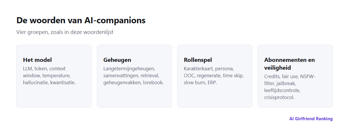 De woorden van AI-companions gegroepeerd in vier gebieden: het model, geheugen, rollenspel, en abonnementen en veiligheid