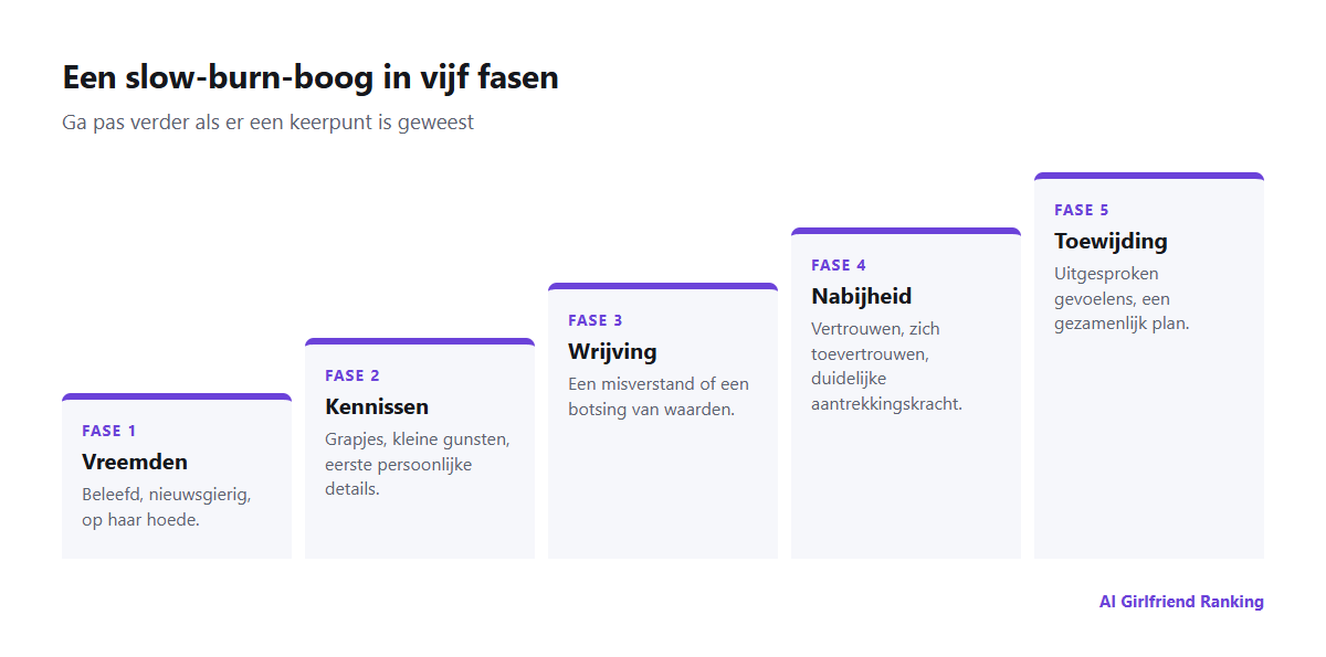 Een relatieboog in vijf fasen, van vreemden via kennissen, wrijving en nabijheid naar toewijding, met telkens een keerpunt ertussen